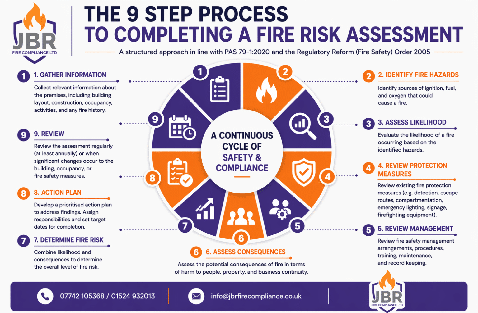 Fire Risk Assessment Steps
